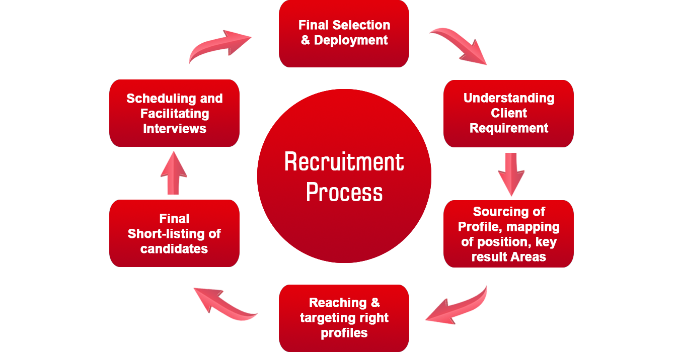 7 Recruitment in Automobile Industry
